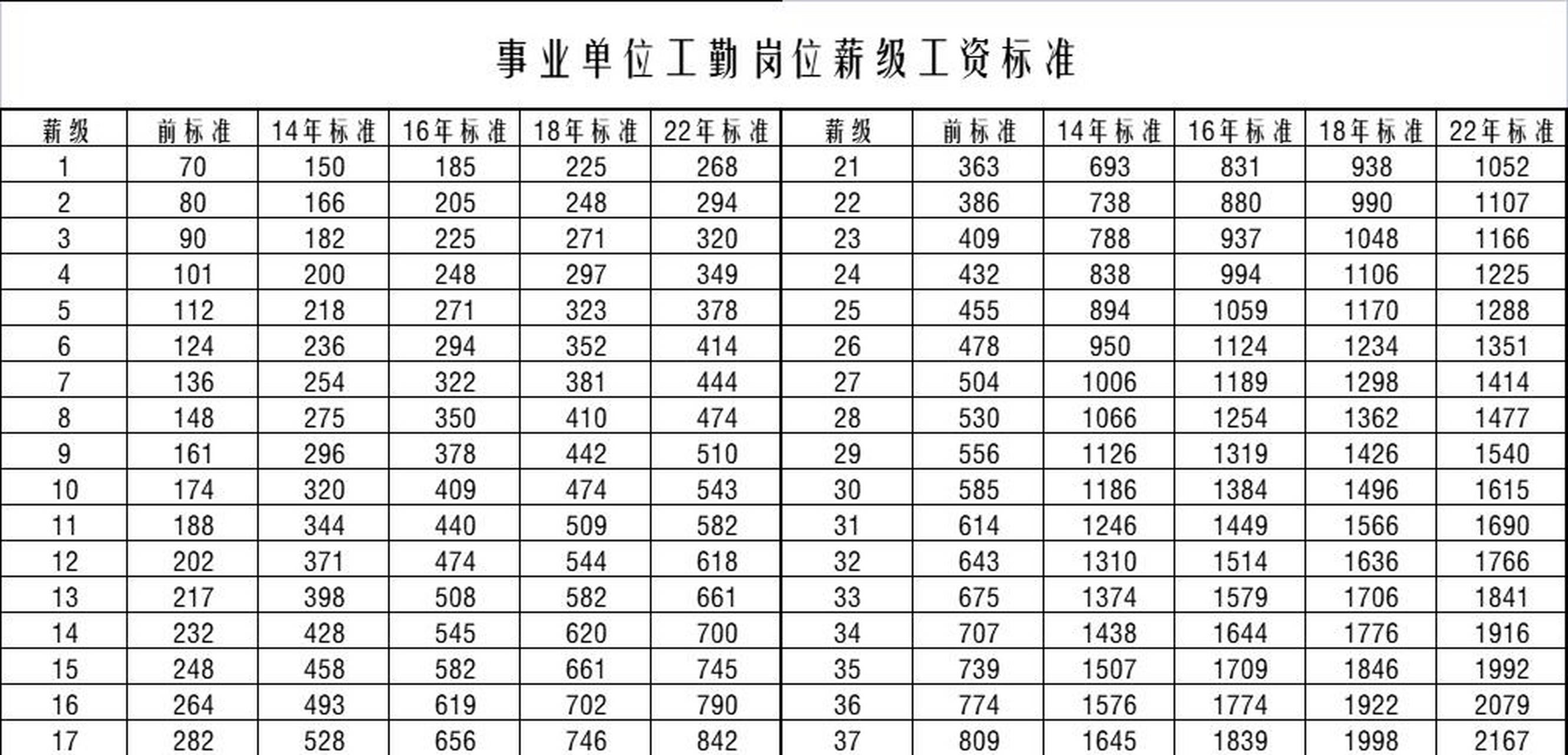 事业单位工勤岗位历次调整岗位工资和薪级工资表 事业单位工勤技能岗