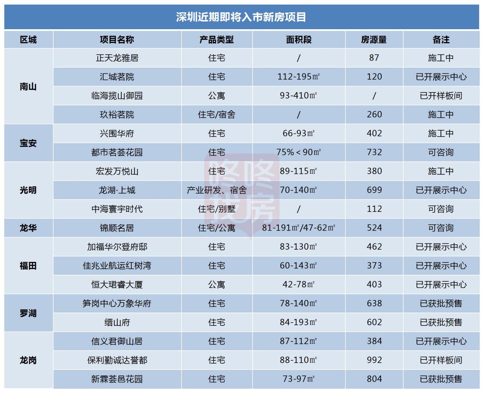 深圳楼市 预计近期入市新房项目.