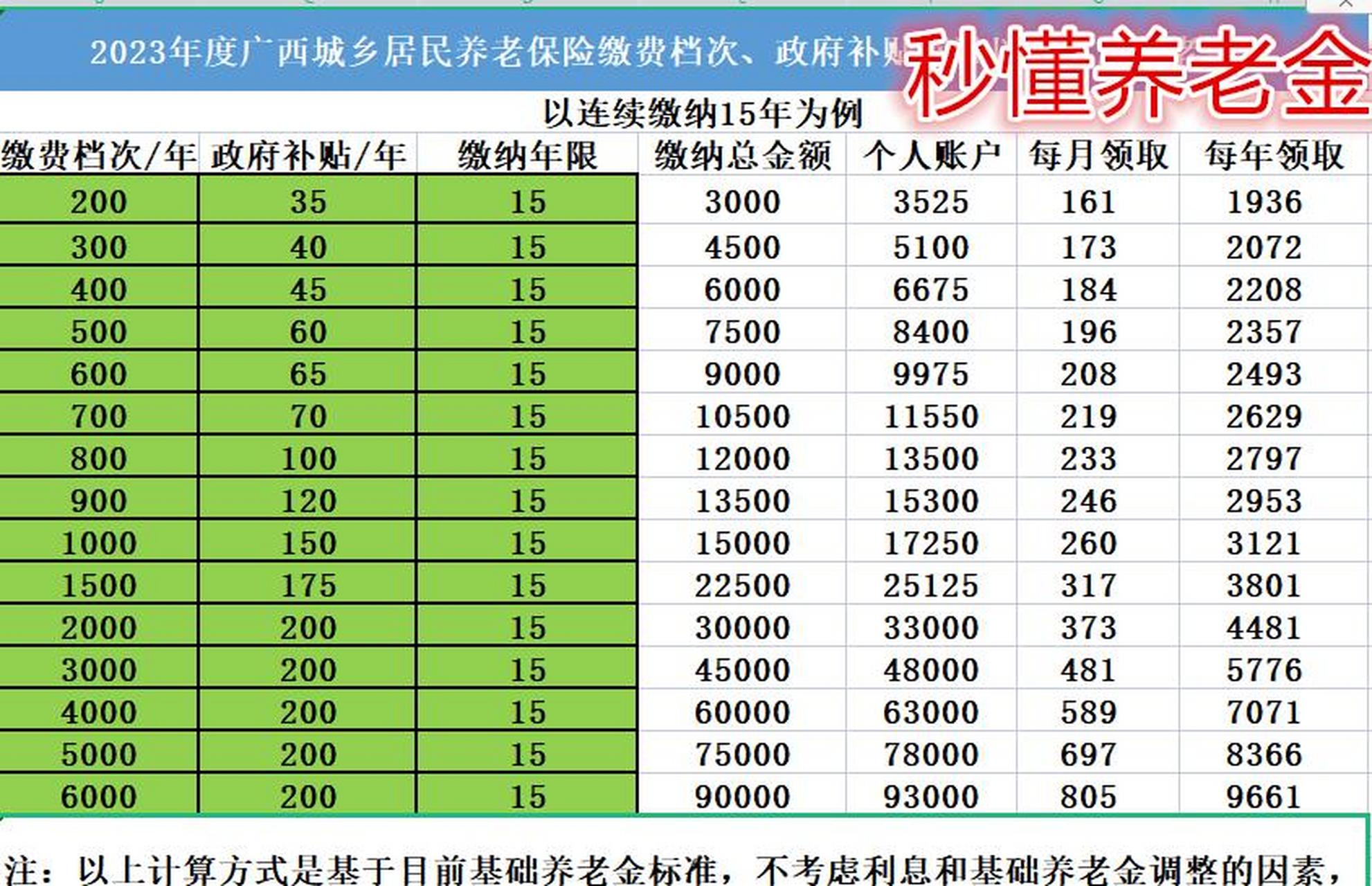 缴费档次: 目前,广西城乡居民基本养老保险一共有15个缴费档次,分别为