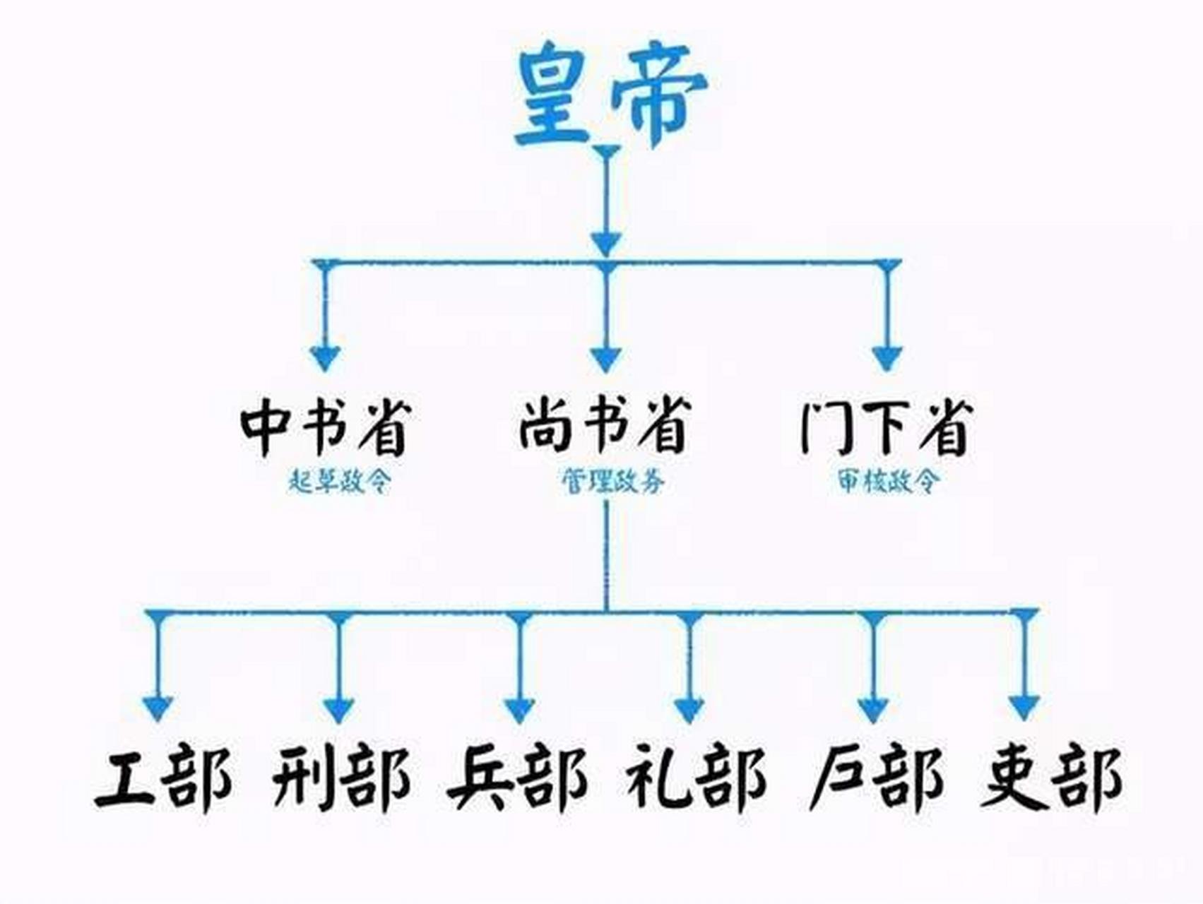 每个部门又各辖四司,共为二十四司.这就是三省六部的大致