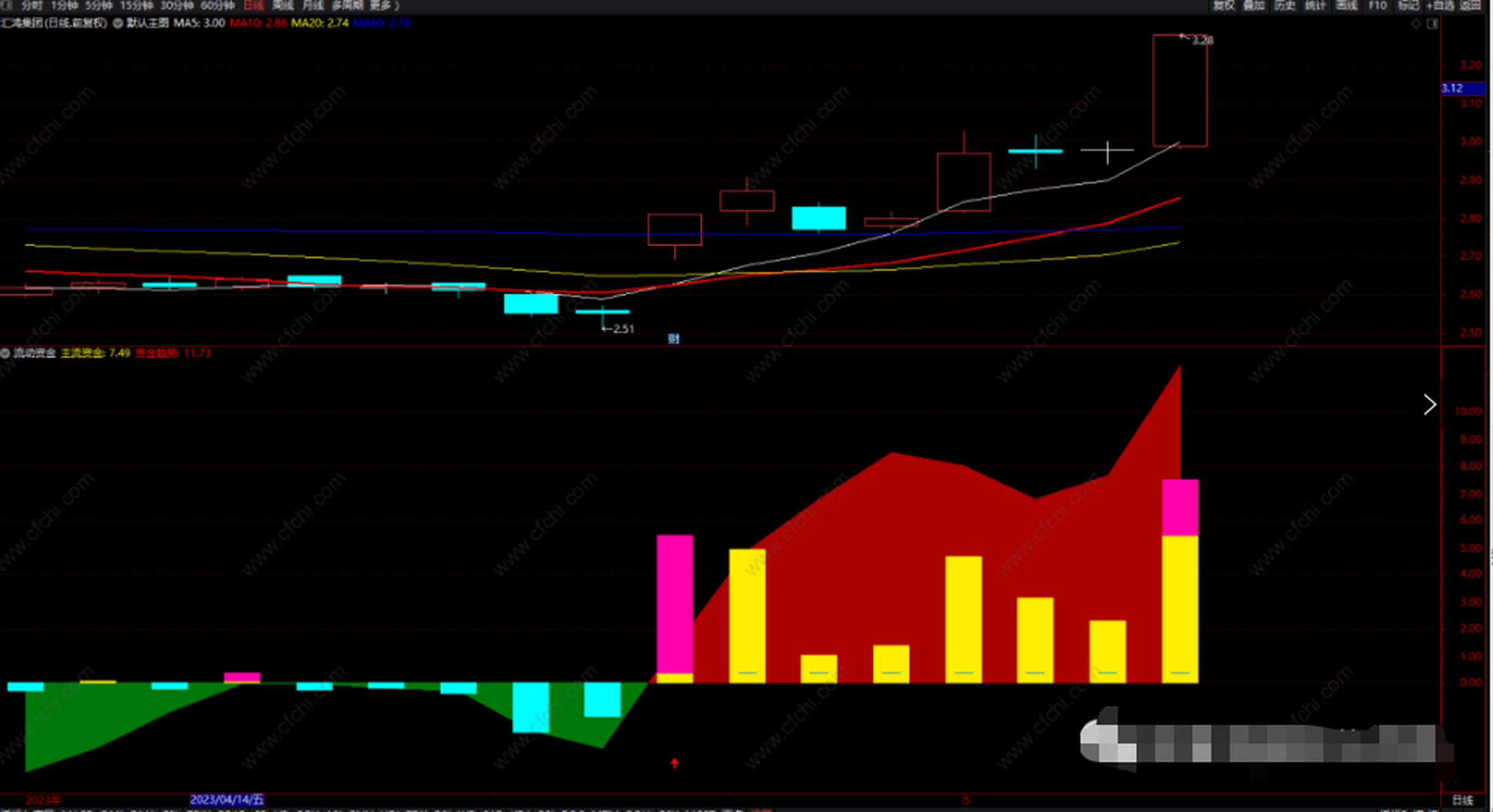 推荐 | 流动资金提示 通达信必涨趋势量柱提示多空指标副图 无未来