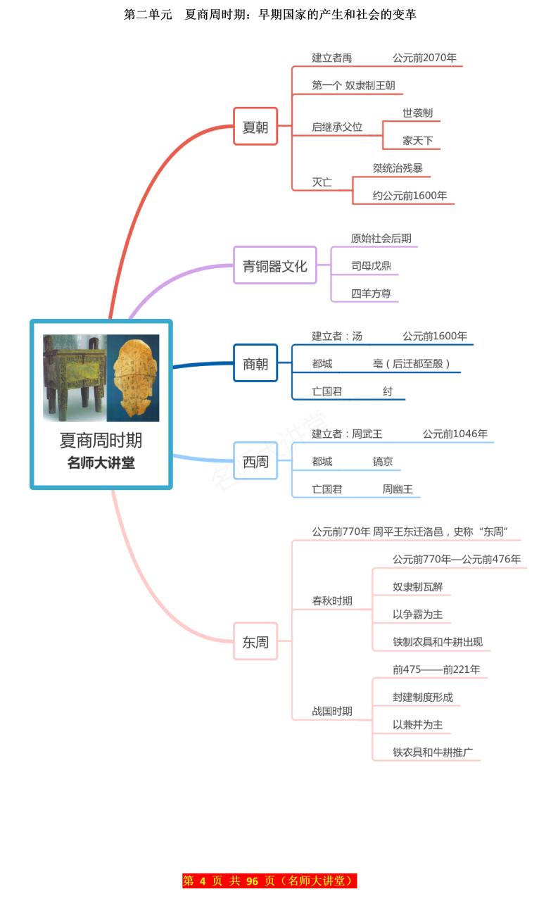 本次分享七年级上册历史第二单元"夏商周时期"思维导图和知识点归纳.