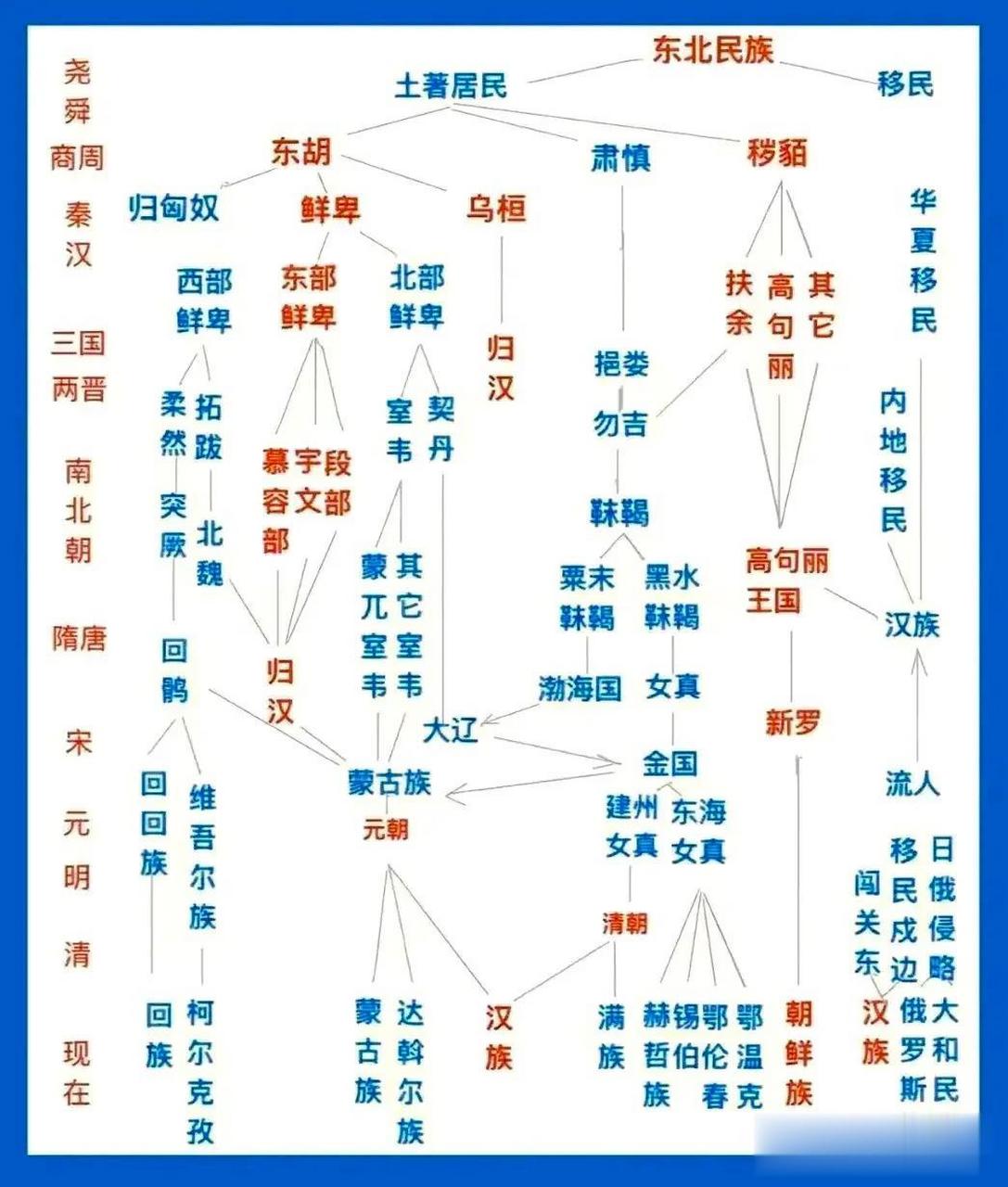 我国北方少数民族历史发展脉络图,有些少数民族永远消