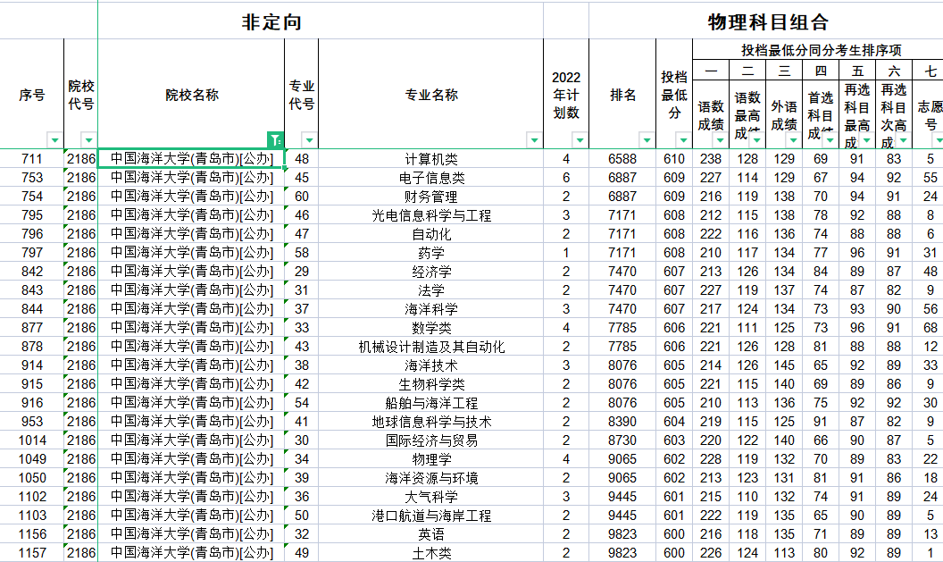 财务管理的大学排名(财务管理的大学排名及分数线)
