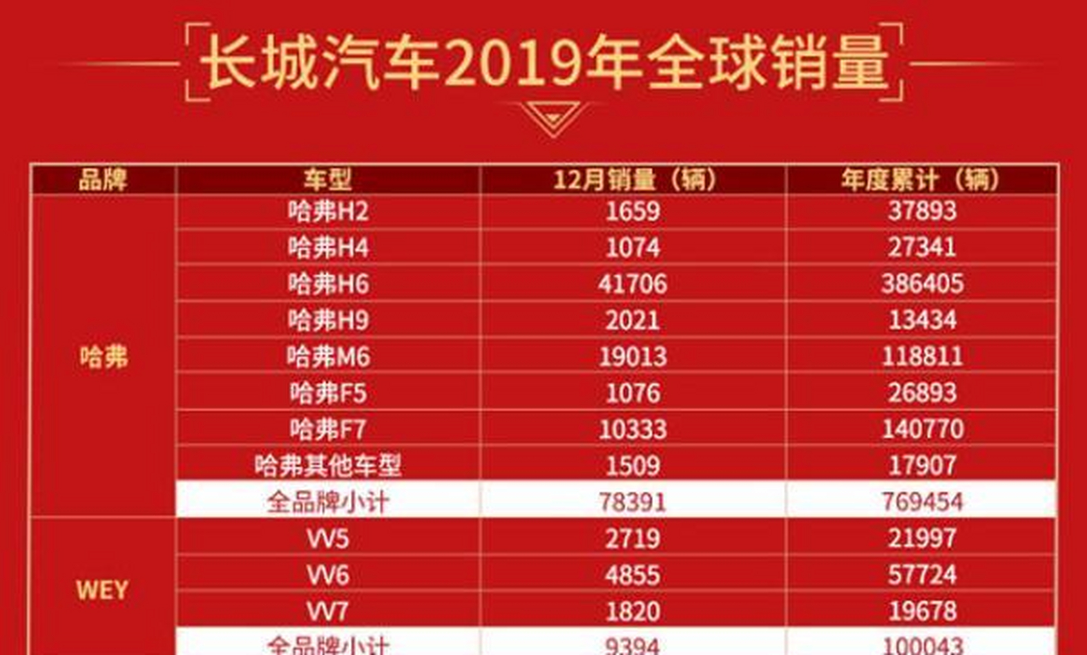 长城的新能源品牌欧拉旗下的两款车型欧拉r1和欧拉iq,在1分别卖出了