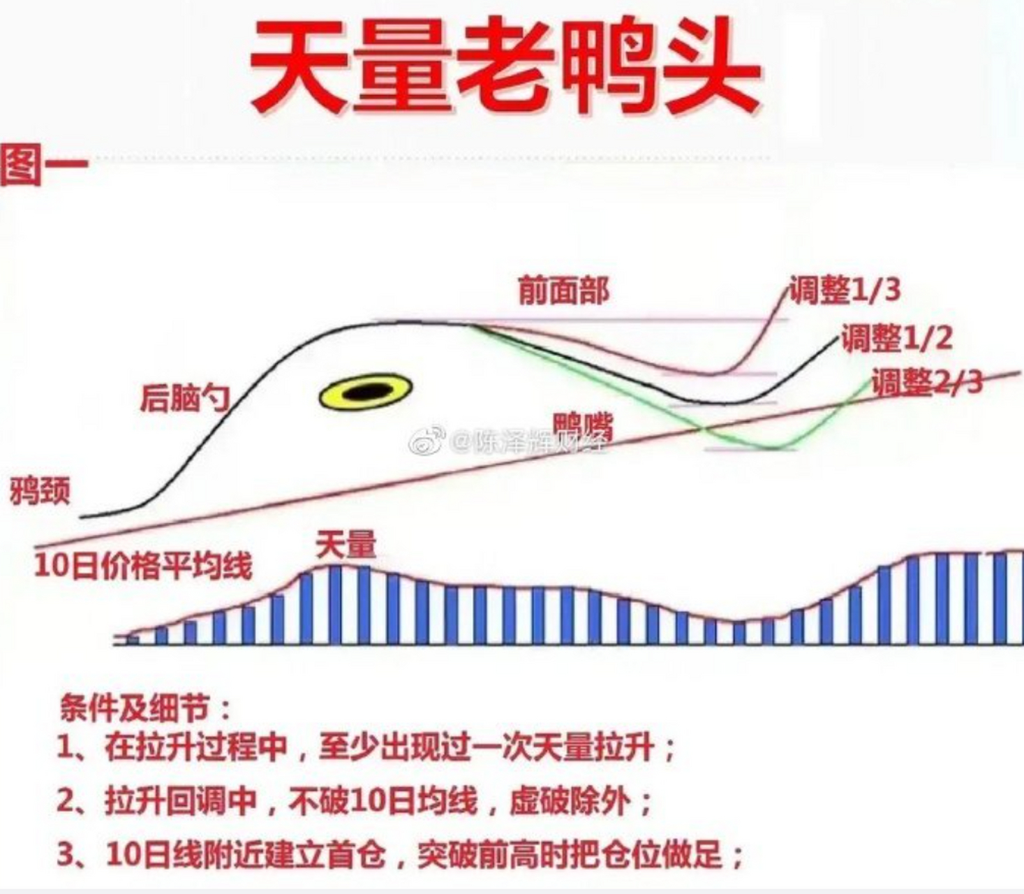 在股市中,有多种短线形态战法,其中老鸭头形态战法比较好用,它是