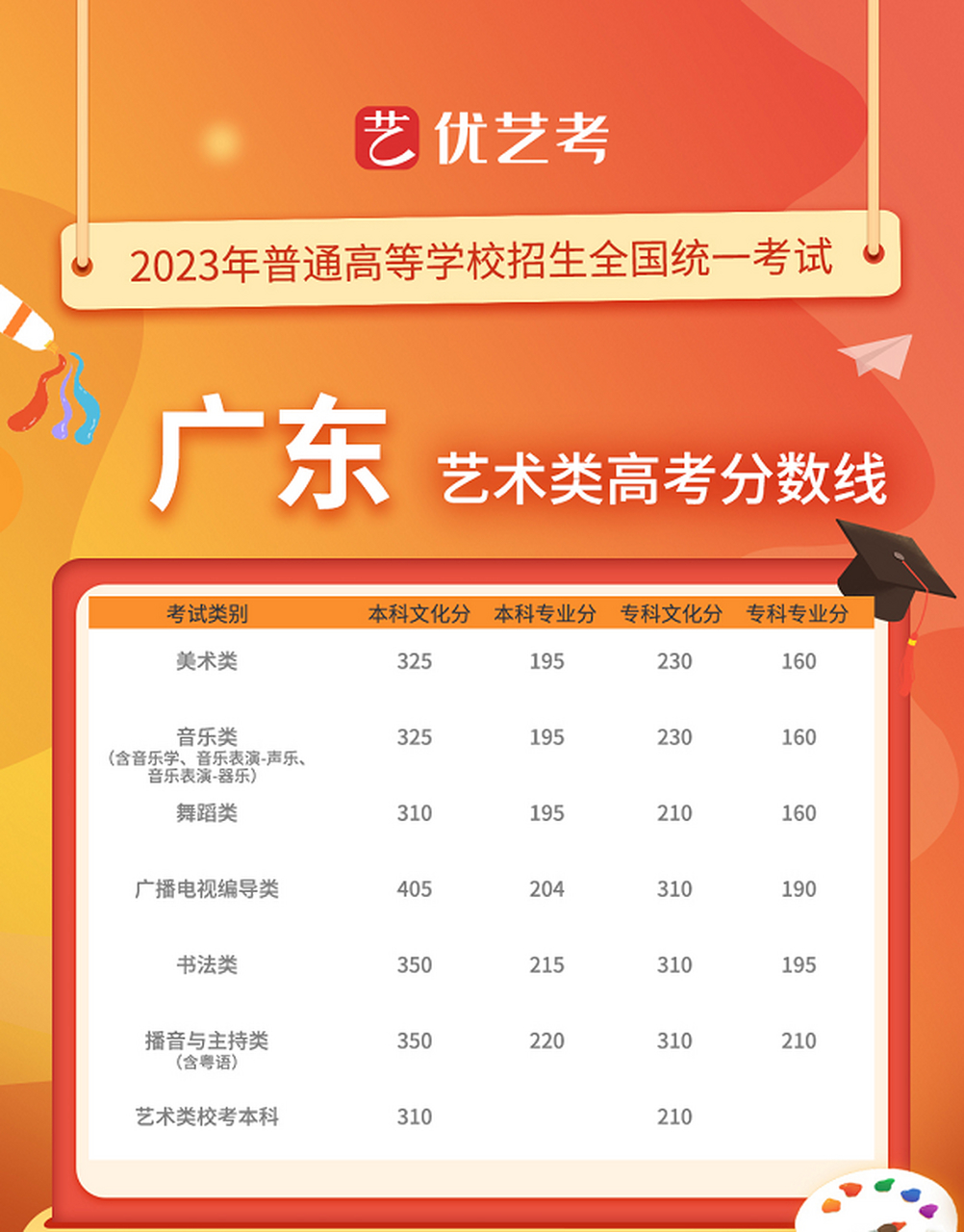 最新!2023广东高考分数线出炉啦