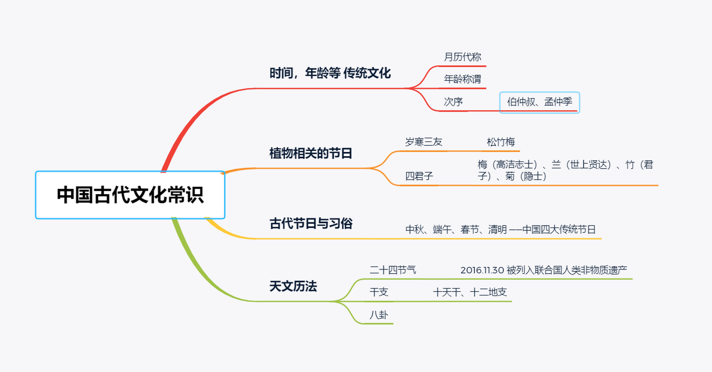 公基备考 中国古代文化常识思维导图分享