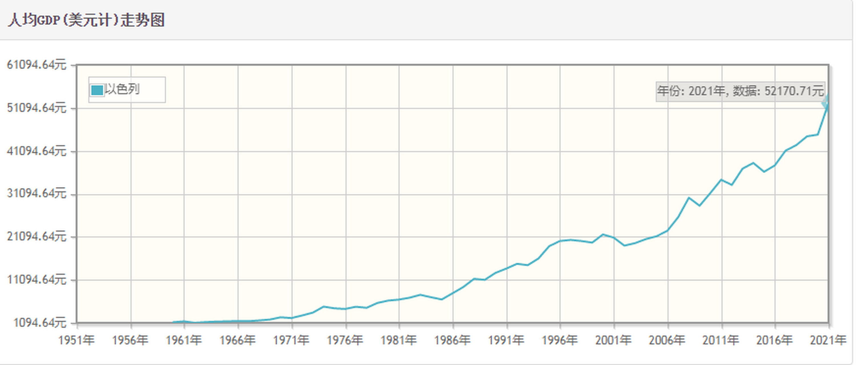 动态创作月# 这是以色列建国至今人均gdp的变化.