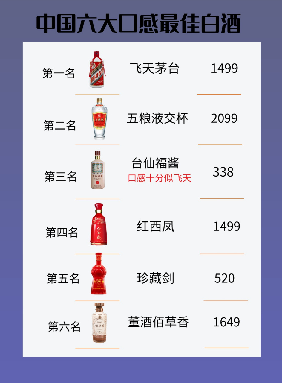 1,飞天茅台 香气浓郁,口味极佳,回味无穷  2,五粮液交杯 浓郁香醇
