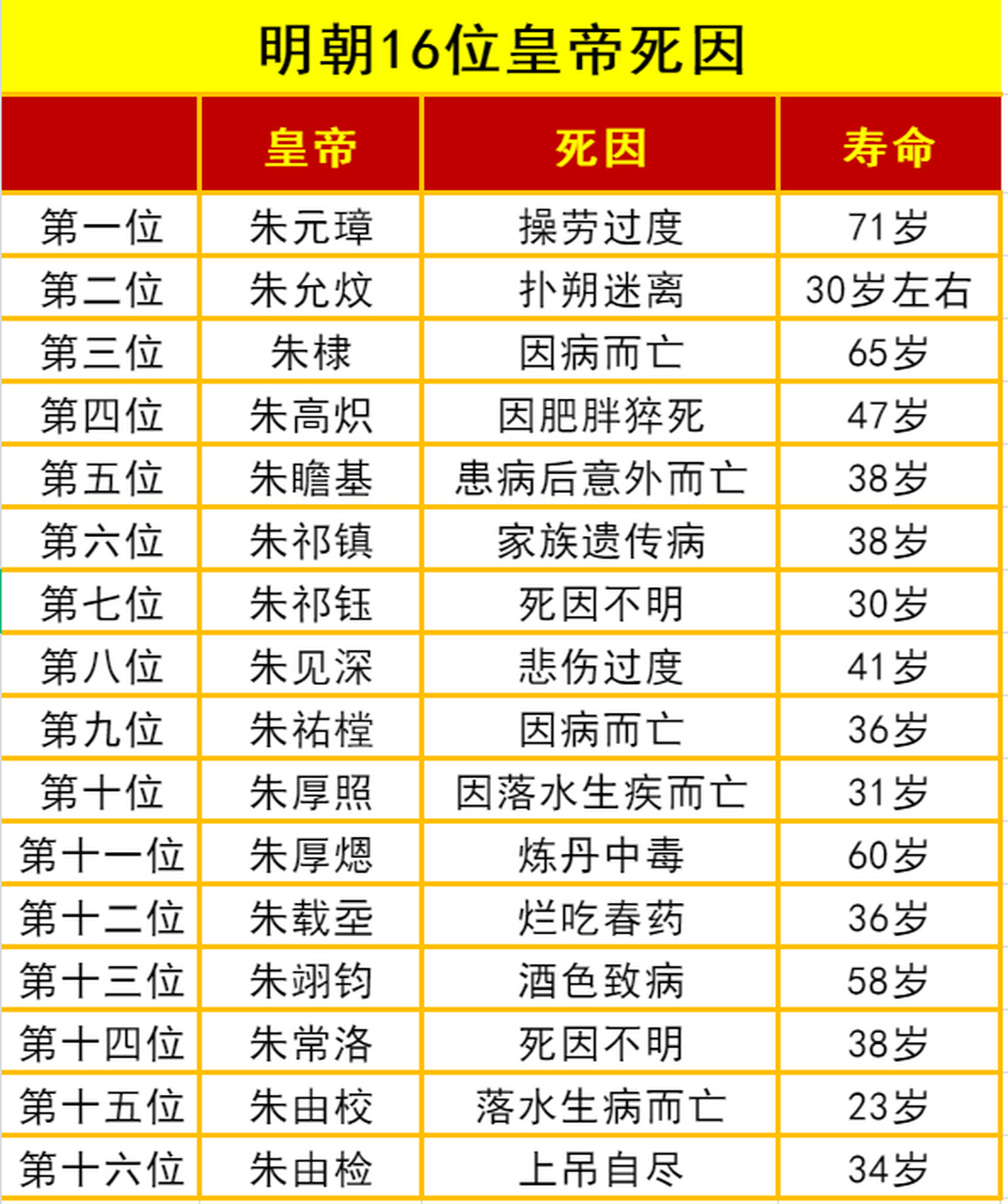 明朝16位皇帝死因一览,大多短命,死因扑朔迷离.