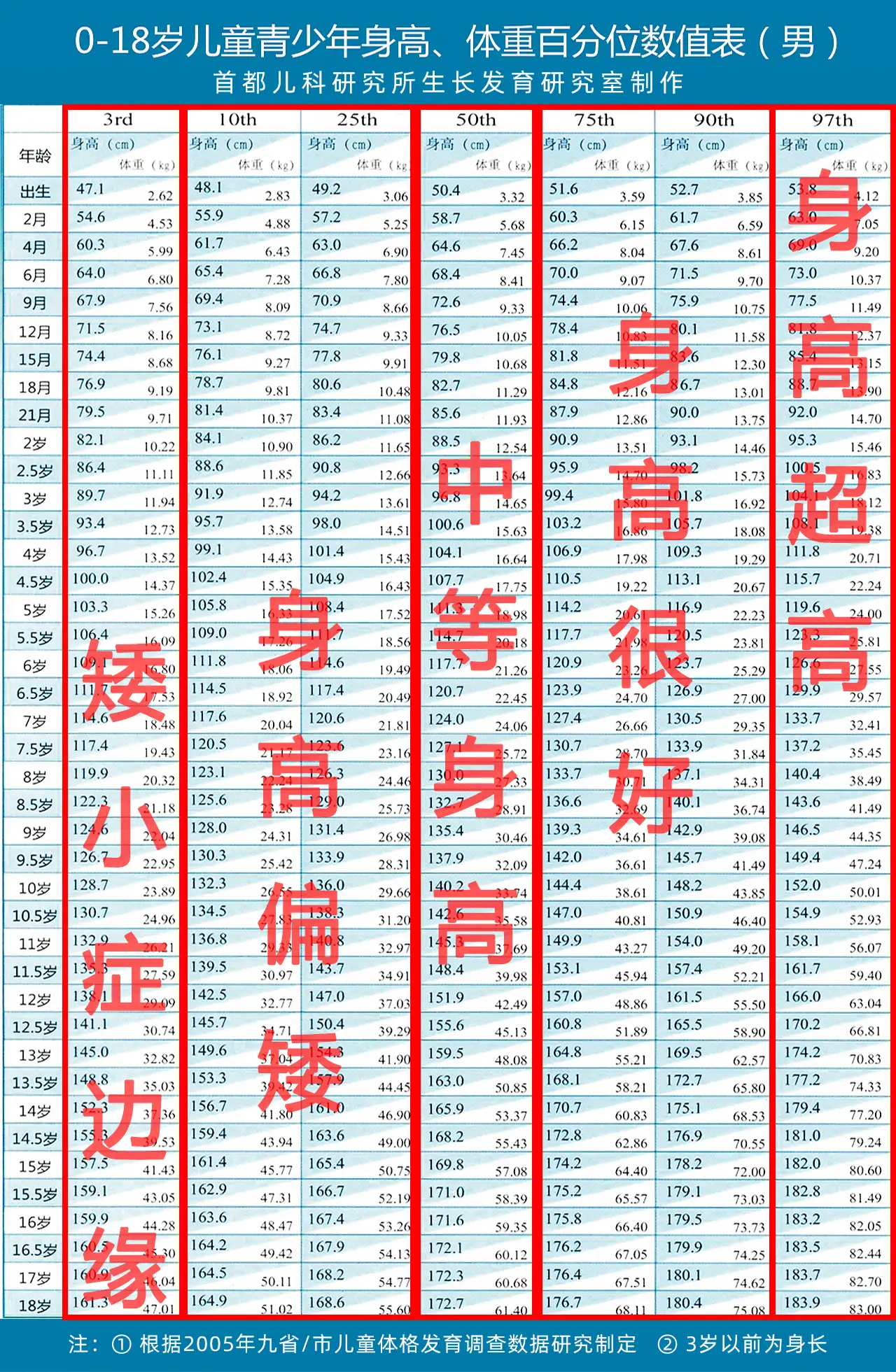 1,用最近1年的骨龄对照,身高处于50百分位(50百分位是大多数家长