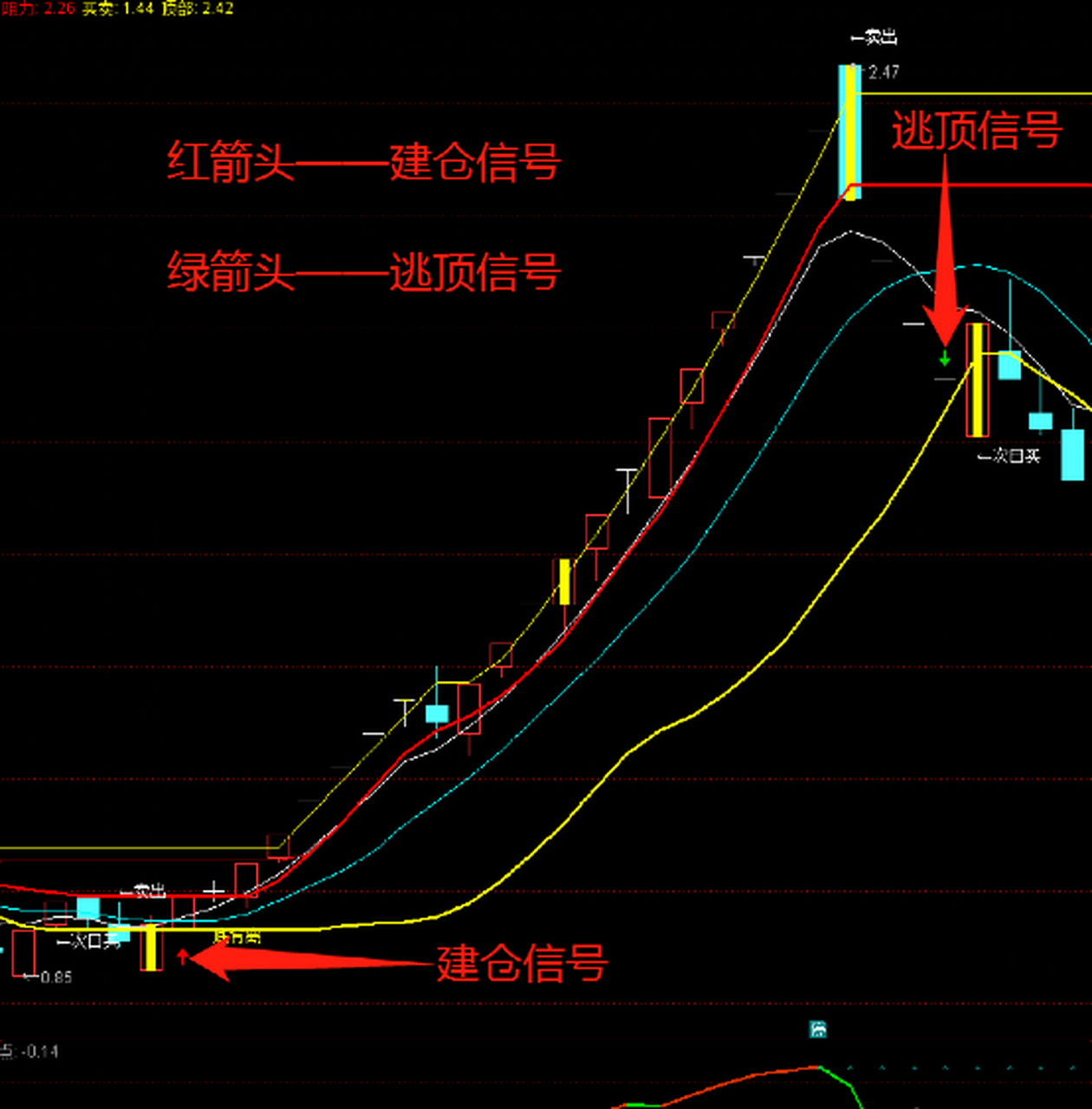 一个比均线更强的主图指标,信号精准,全程不带滞后 大家好,今天我们