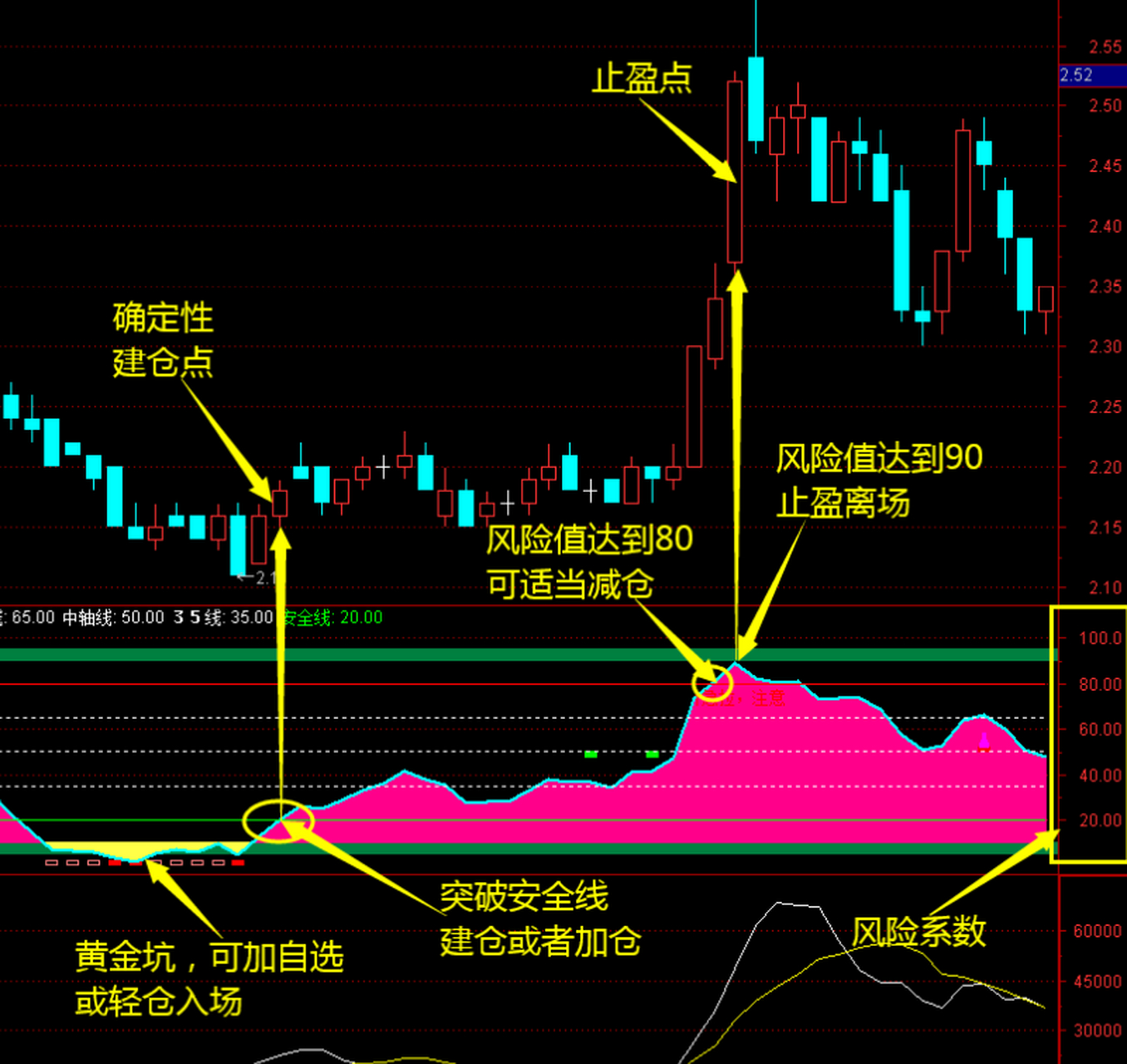 通达信——极品cci指标无偿分享,能够通过个股风险系