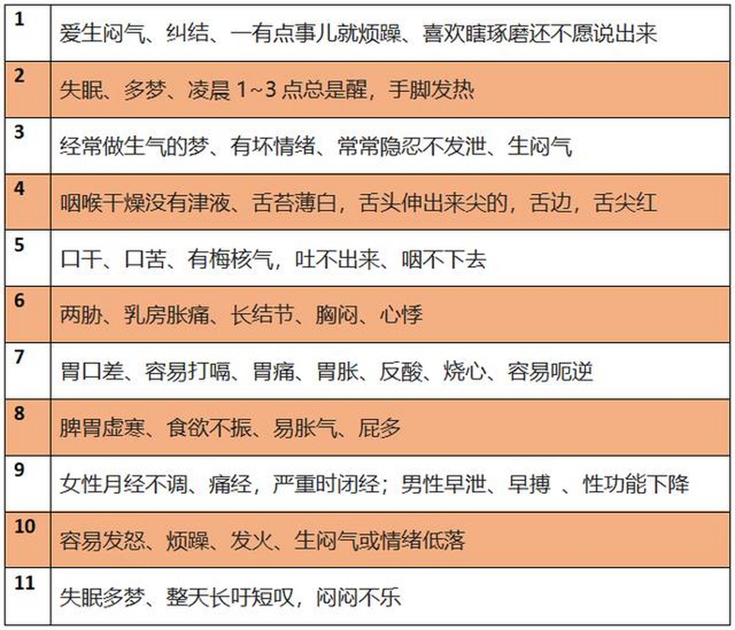 赶快来自我检测一下,看看你有没有肝郁气滞的症状,如果有,赶紧来问我