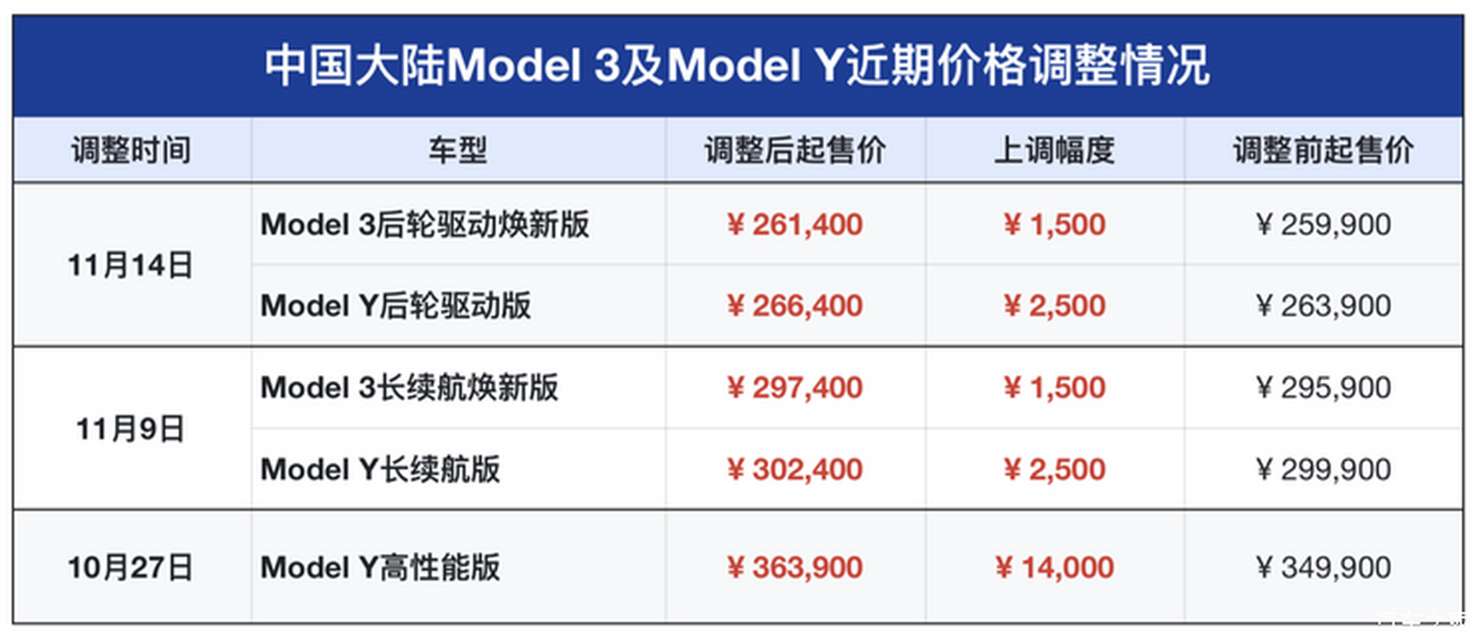 有特斯拉销售称特斯拉model 3和model y两款车型接下来将继续涨价