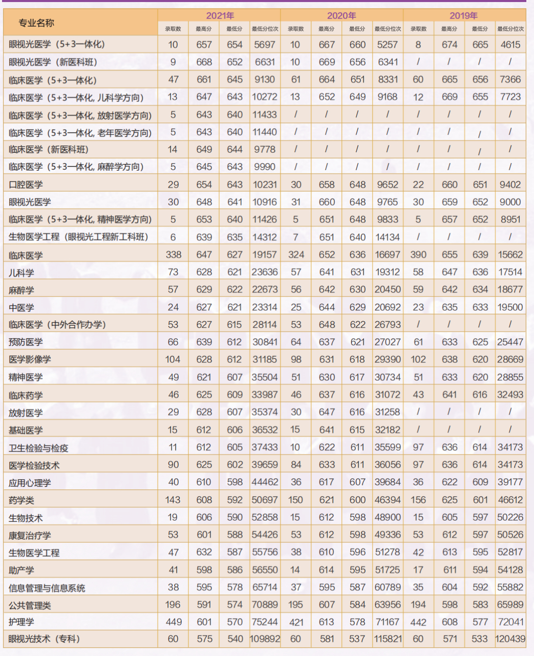 温州医科大学2019