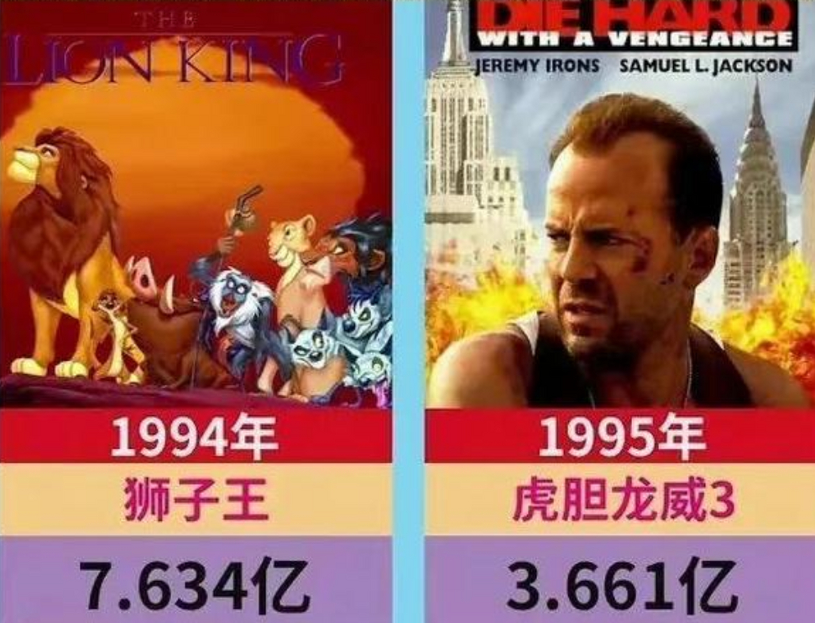 1994年全球票房冠军《狮子王》和1995年票房冠军《虎胆龙威3》,票房