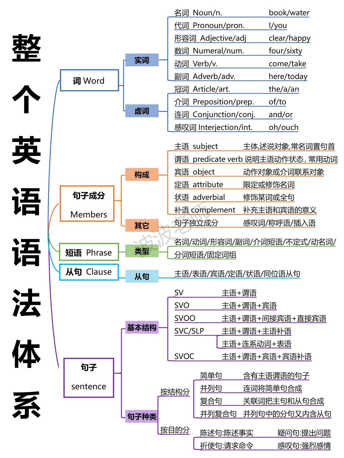 关于搞定英语语法体系！基础差逆袭必背！的信息