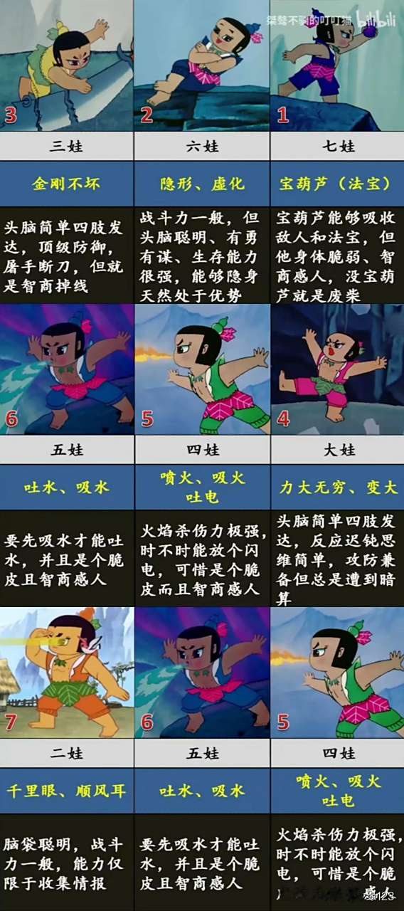 七位葫芦娃的实力排名