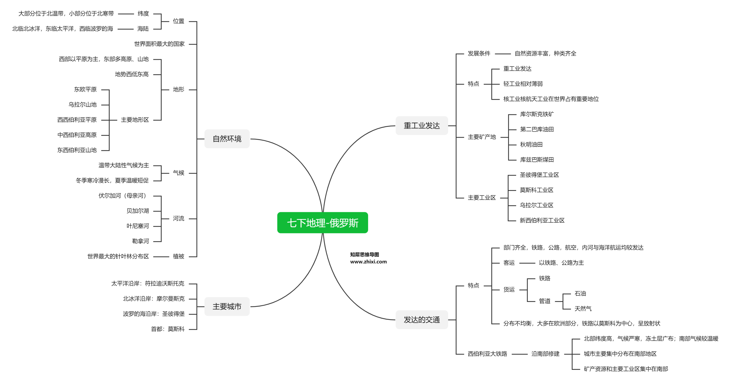 地理俄罗斯的思维导图图片