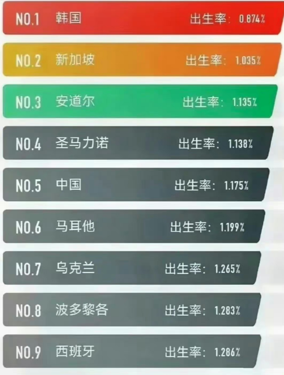 全球出生率最低的9个国家,我们不但上榜了,名次还不错!