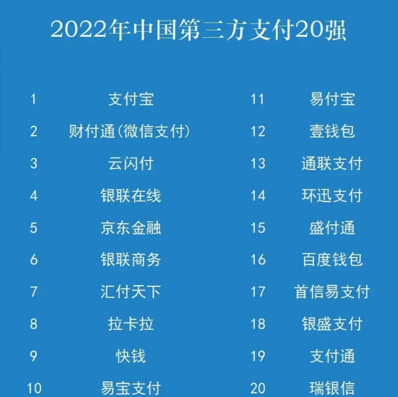 2022年中国第三方支付20强出炉,支付宝位列第一,微信支付紧随其后,云