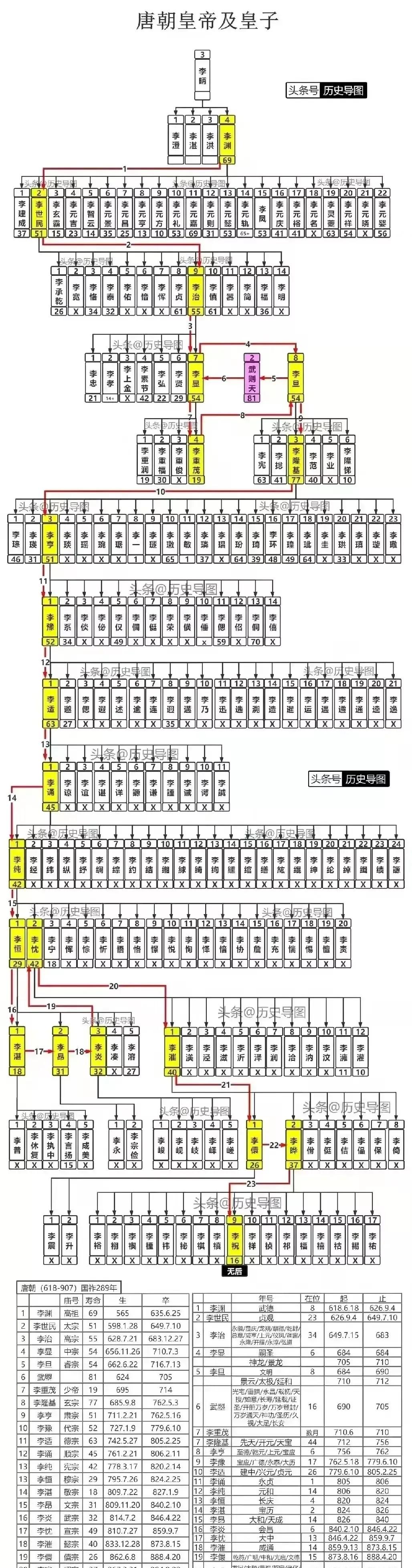 领动计划# 大唐皇族世系图一览