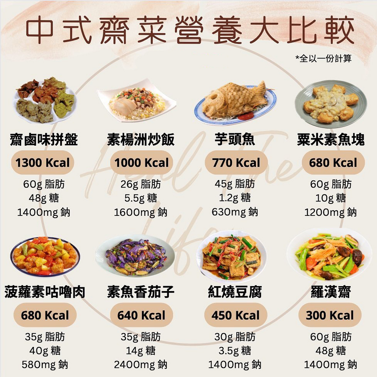 尤其中式斋菜,主要以面筋,淀粉为主.