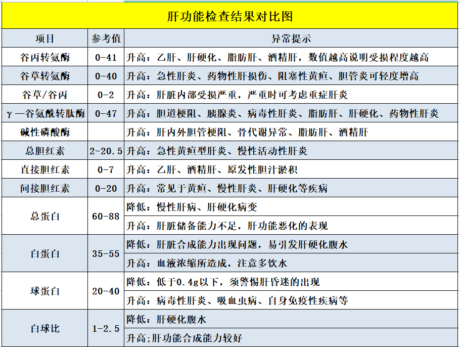 近期后台收到多朋友咨询肝功能检查单的问题,主要是针对指标异常的