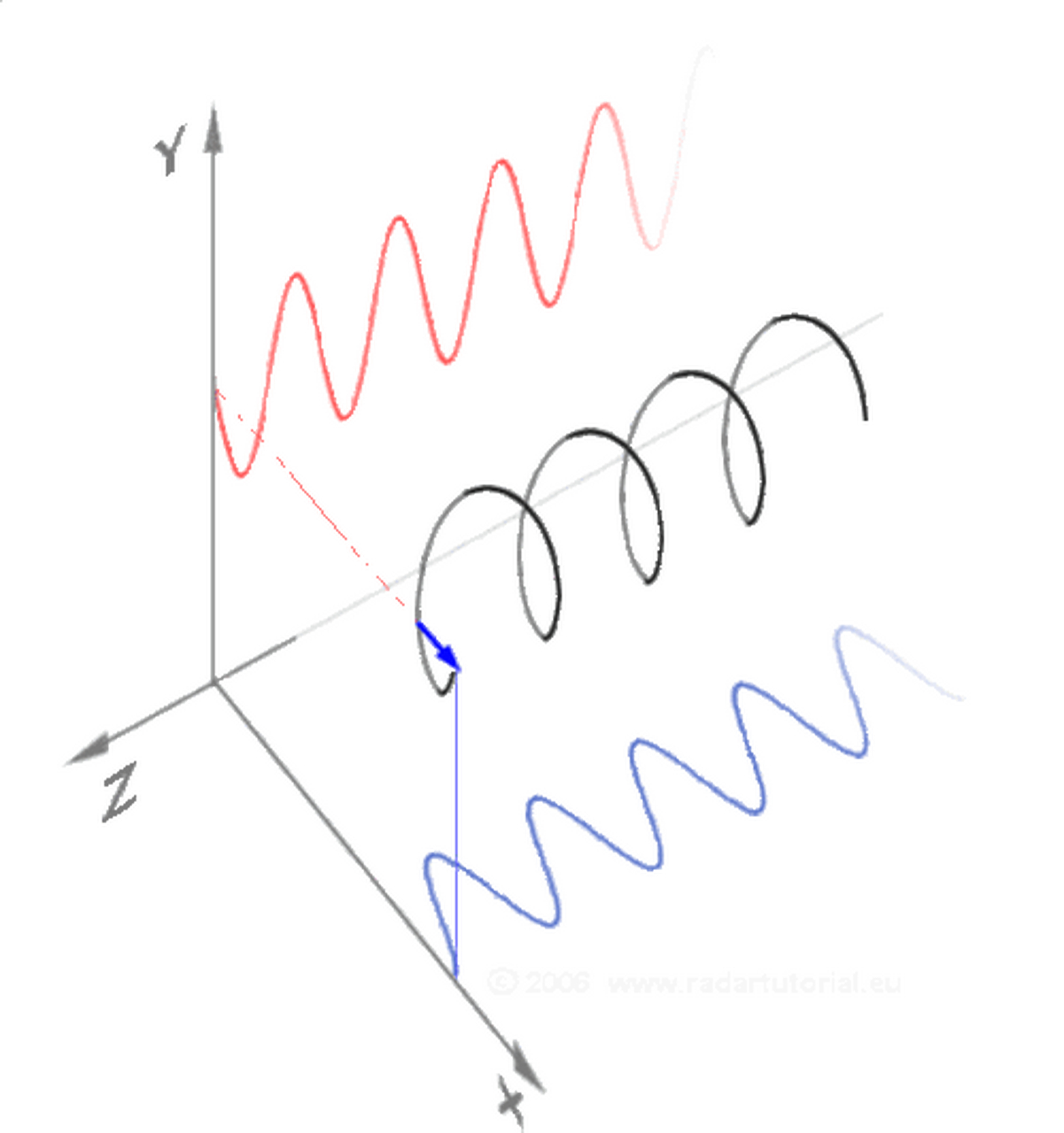正弦余弦的空间展示  正弦是sin,余弦是cos.