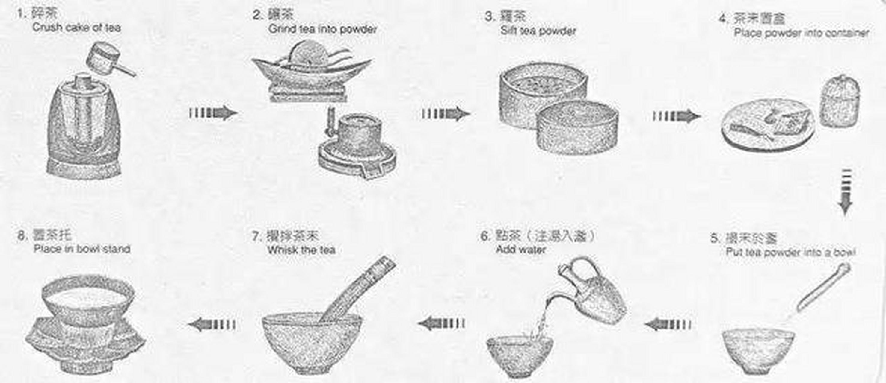 宋朝"点茶"法:先将茶叶磨成粉末,再将黑盏预热,将茶粉投入黑盏之中,注