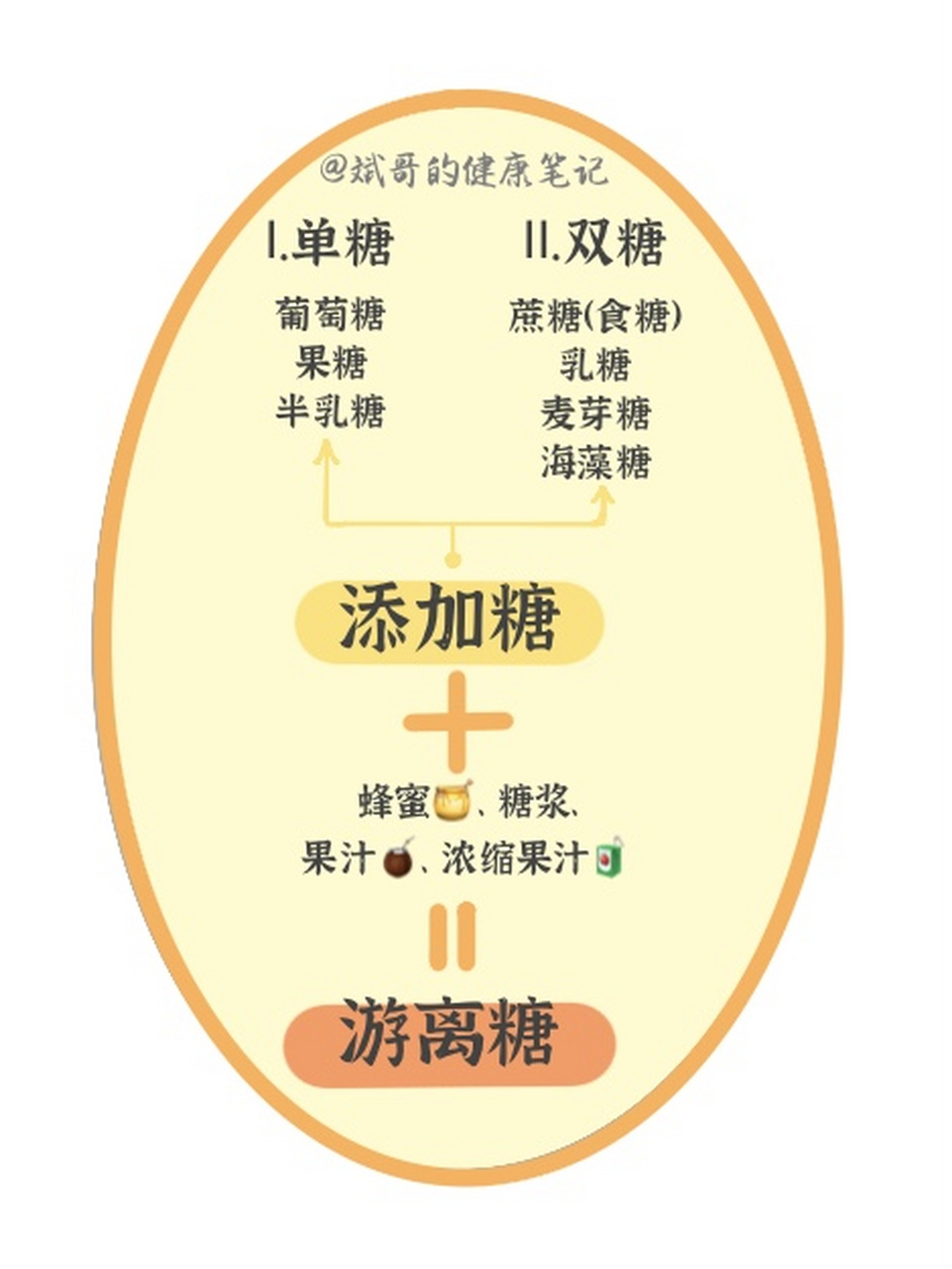 添加糖(英文:added sugars),顾名思义,就是人工加入到食品和饮料中的