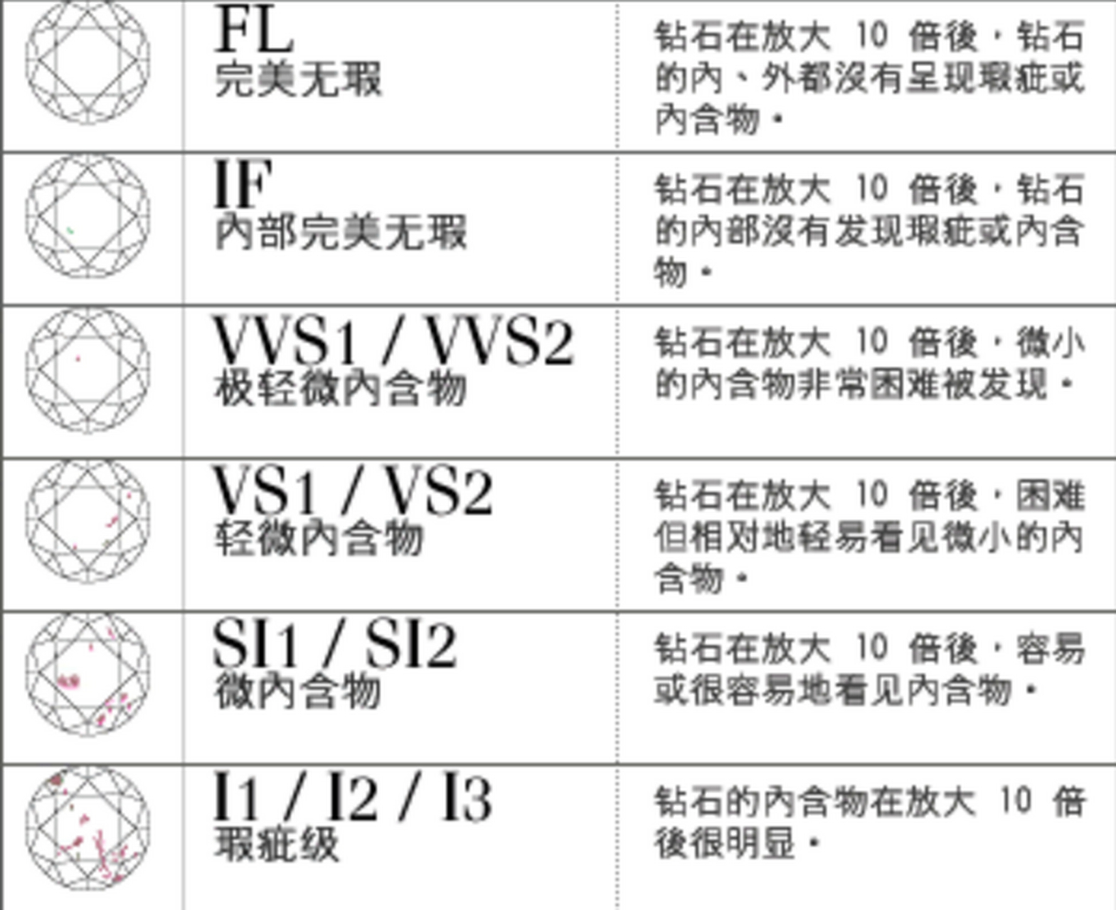 钻石净度分级表钻石净度分级标准 钻石净度根据国际标准划分为六大