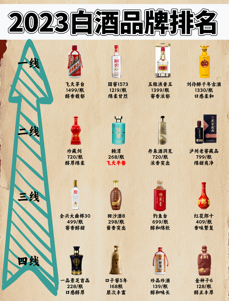 【一线】  飞天茅台:中国国酒,白酒领头人物 国窖1573:回口甘甜