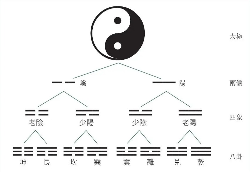 阴阳两仪四象八卦图图片