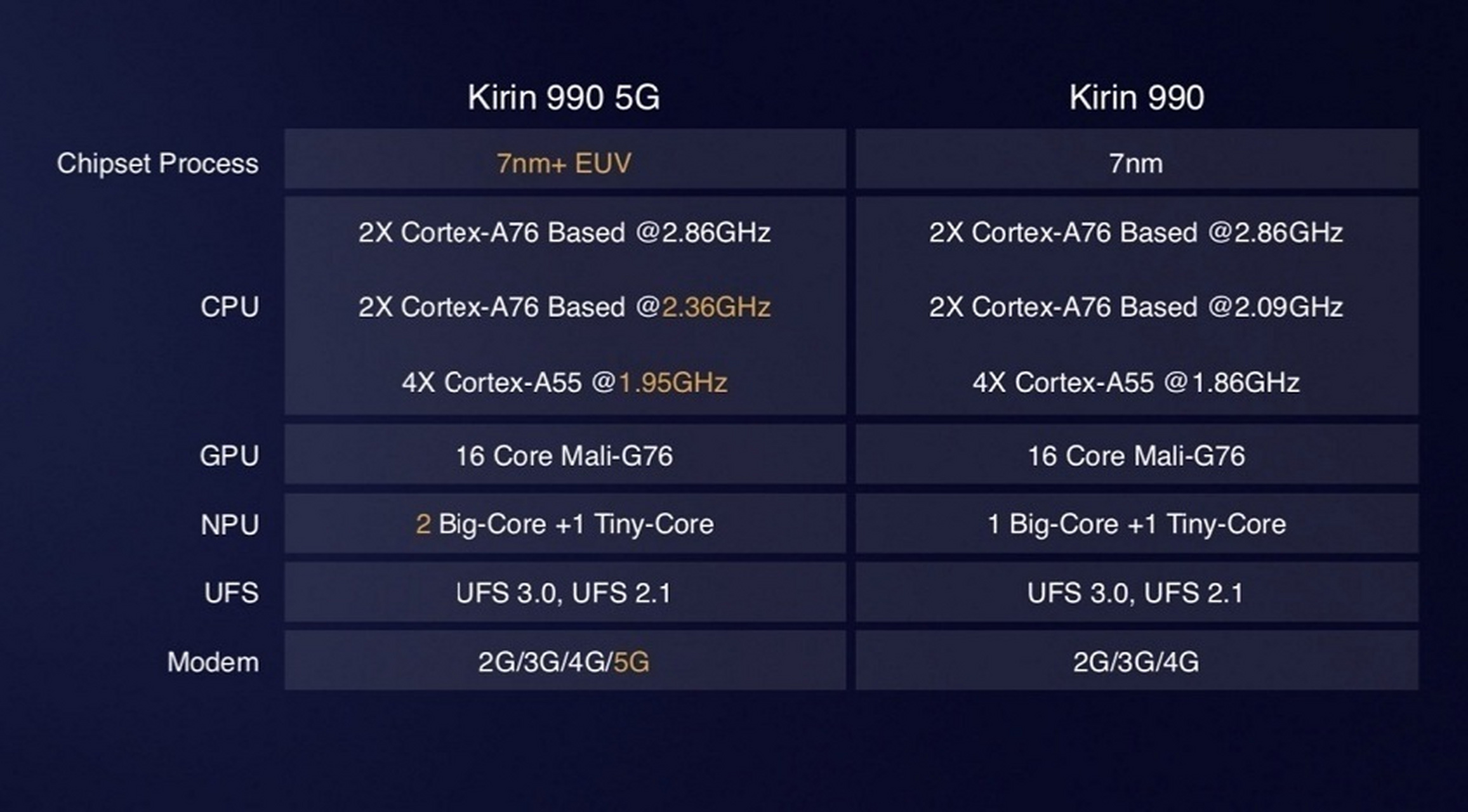 但我想说的是,麒麟990芯片有两种,一种是麒麟990 5g芯片,一种是4g芯片