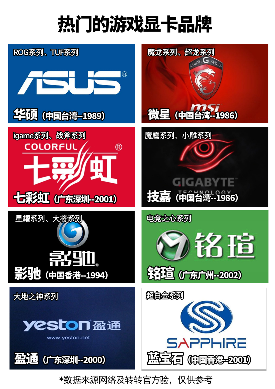 一张图认识,常见的显卡品牌.