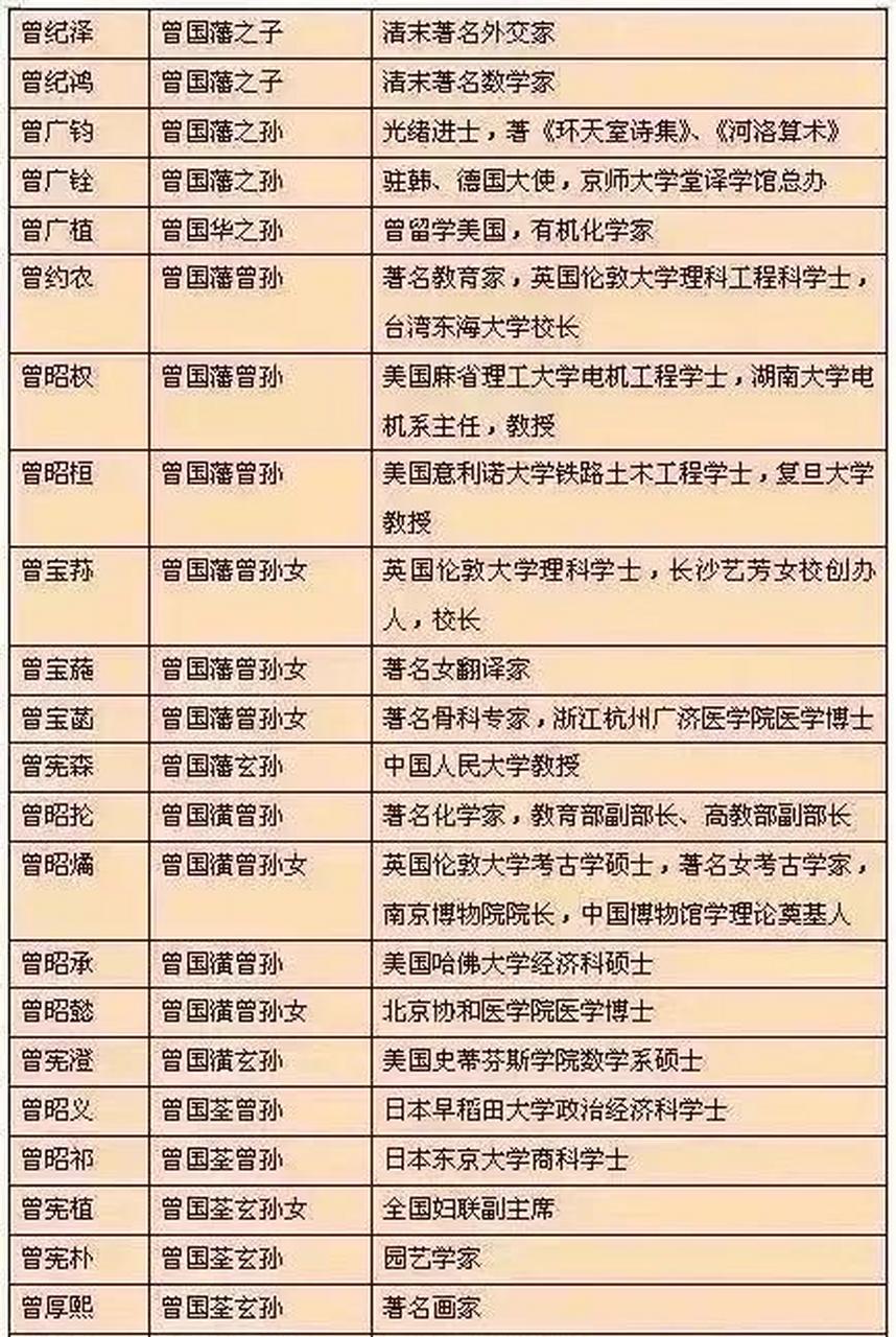 曾国藩的亲戚关系图图片