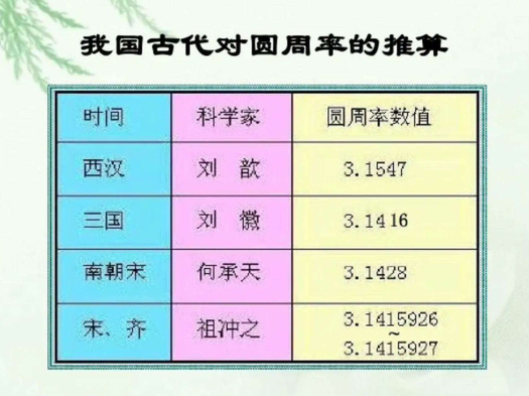 世界上最早将圆周率准确算到小数点后七位的人:南北朝科学家祖冲之