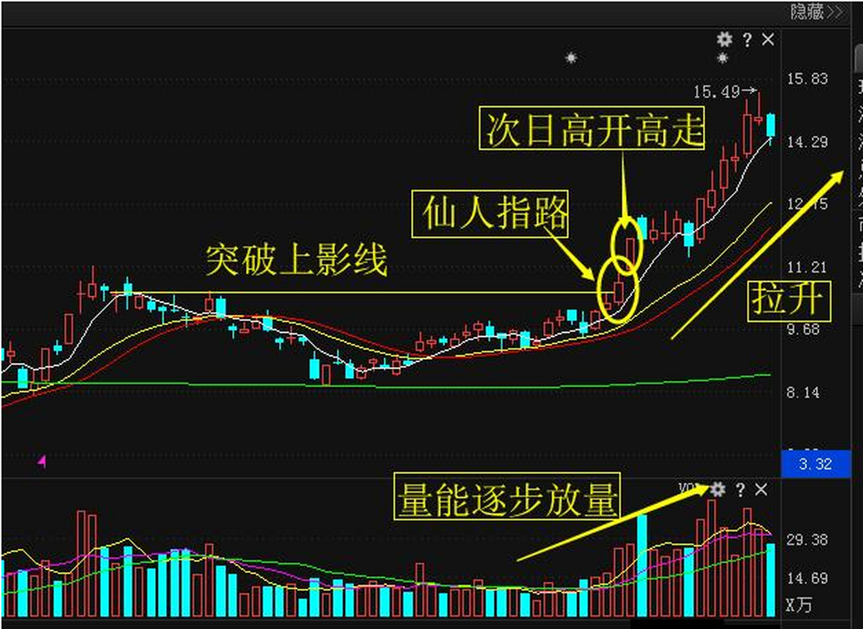 2,仙人指路的前一天,通常会出现大阳线,并伴有大的成交量.