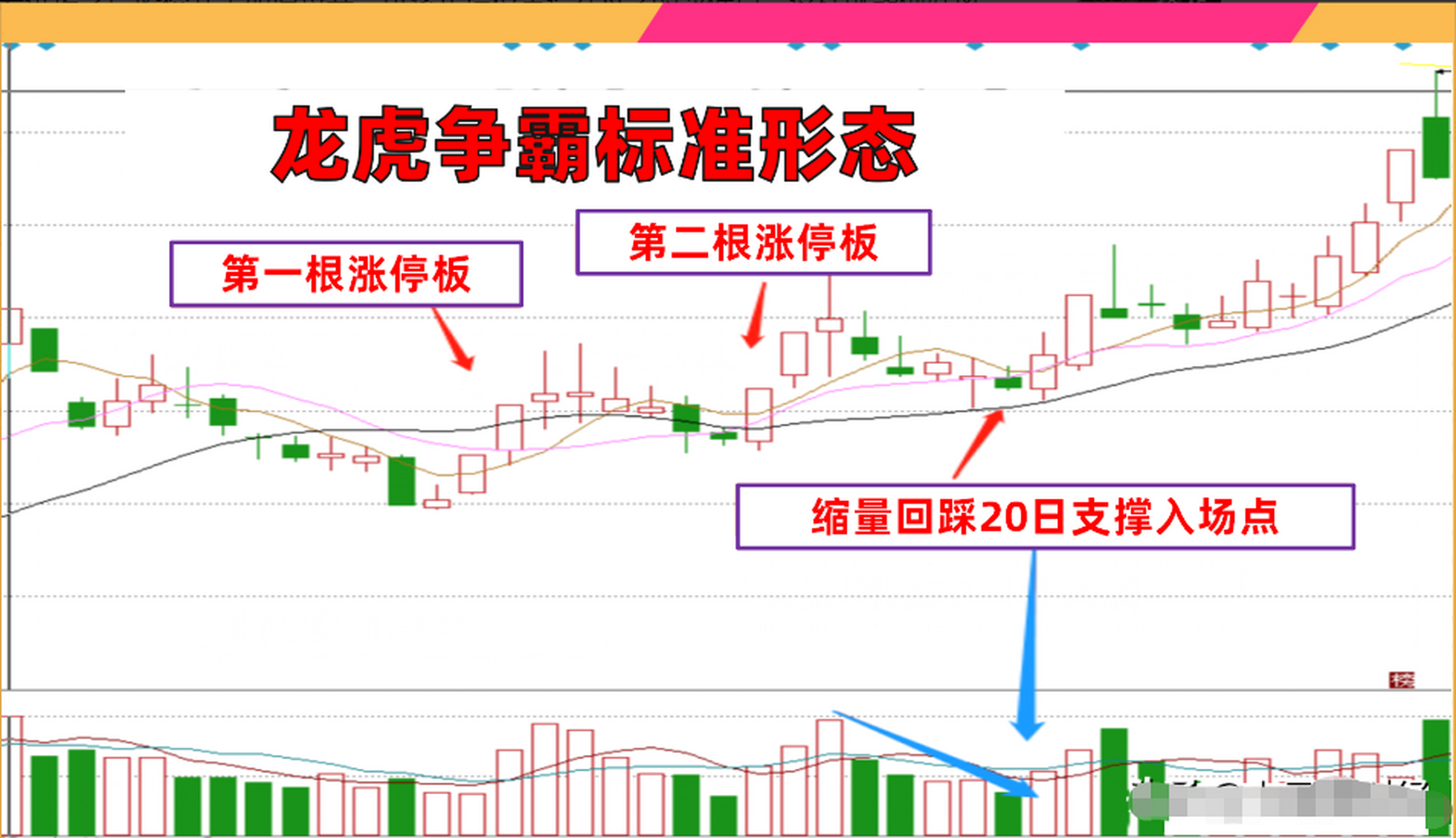 炒股,一旦遇到"龙虎争霸"形态的股票,坐等龙抬头  什么是龙虎争霸形态