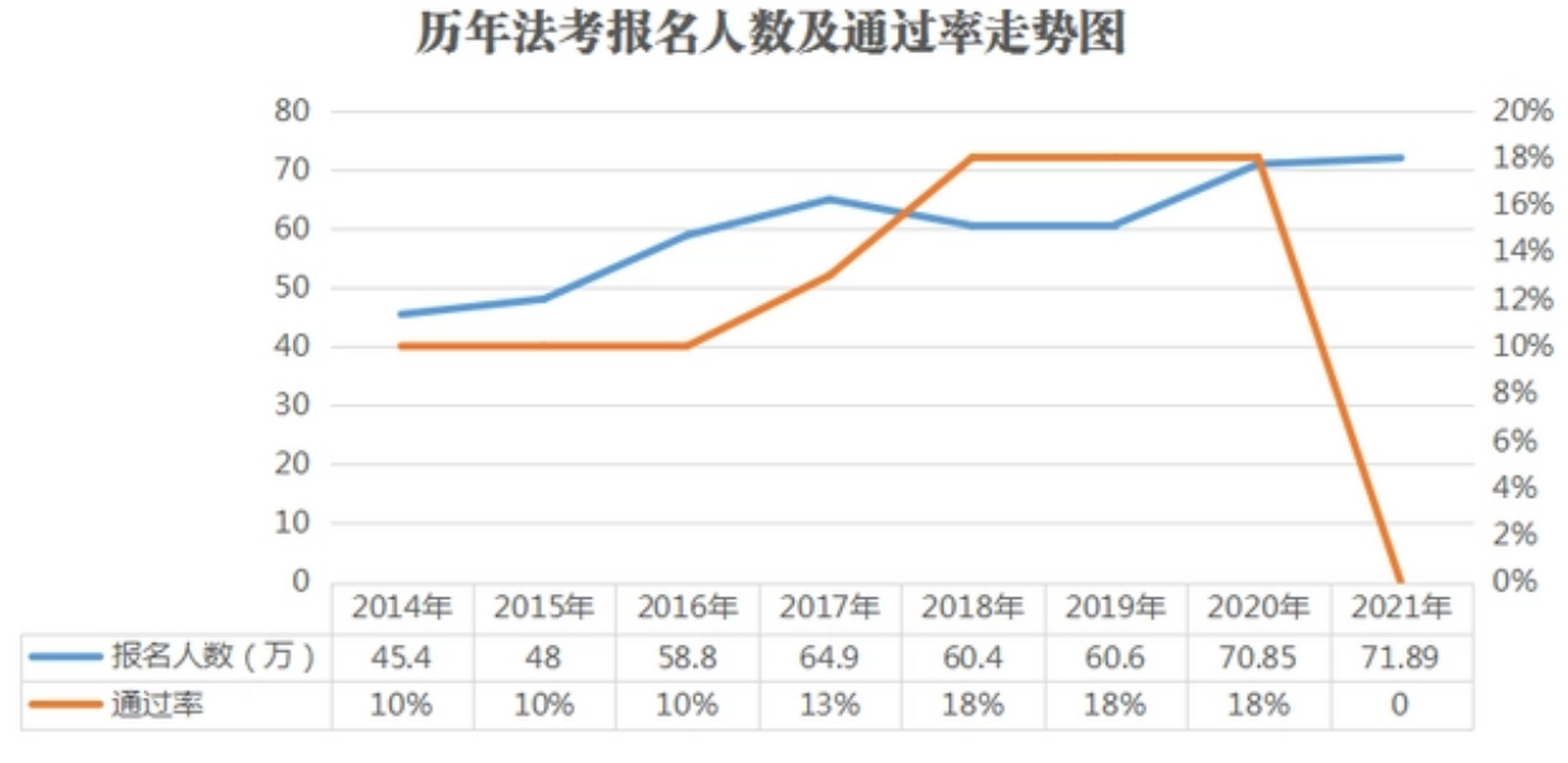 历年法考报名人数及通过率