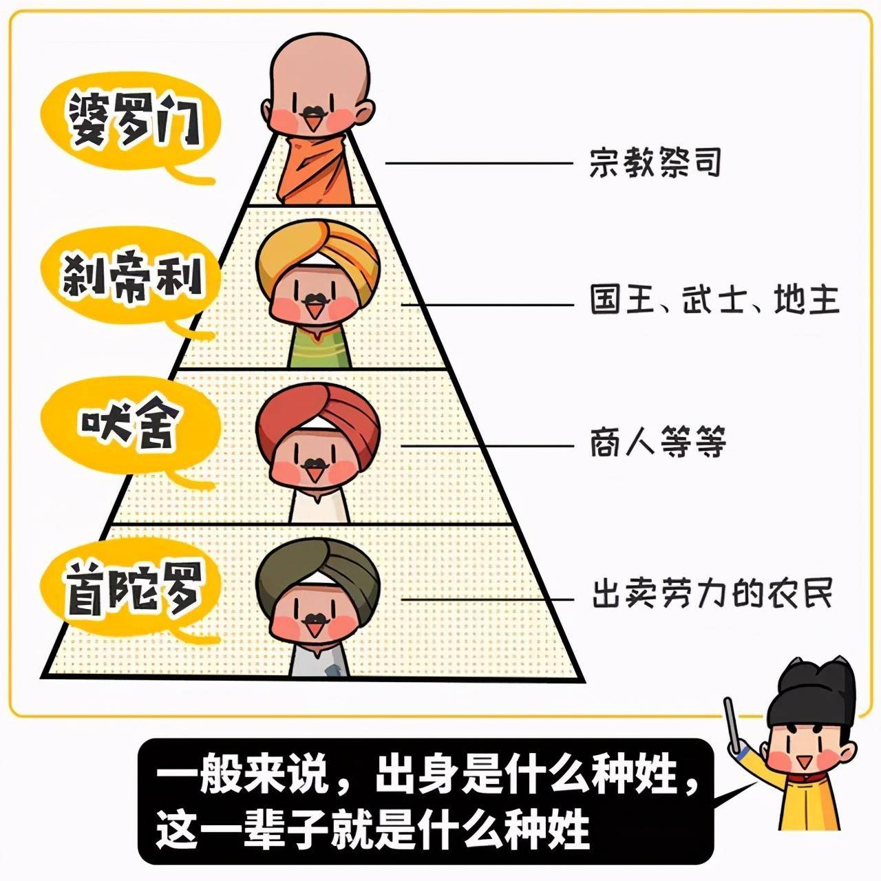 印度具有种姓制度,即根据姓氏把人分为不能阶级.