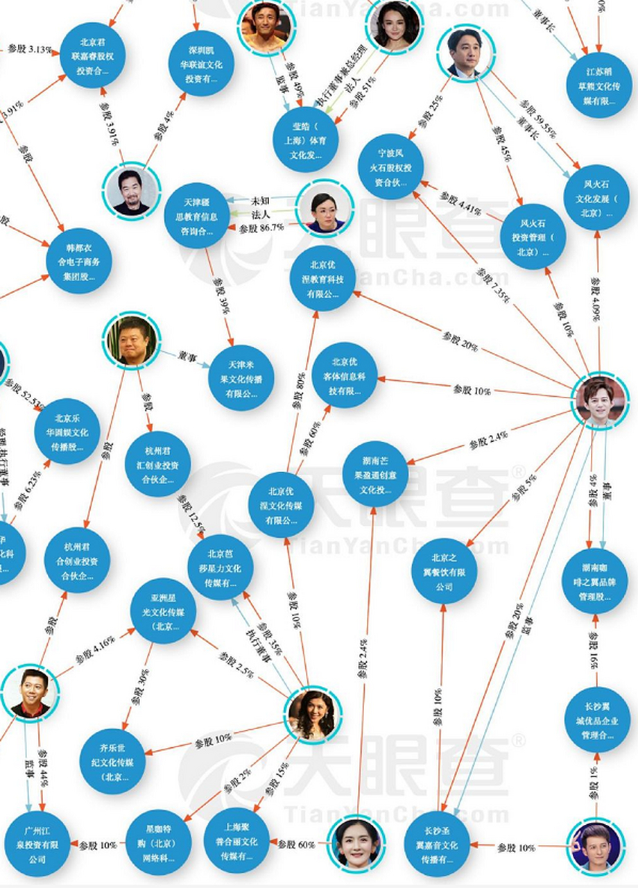 一张图看懂娱乐圈的资本局.