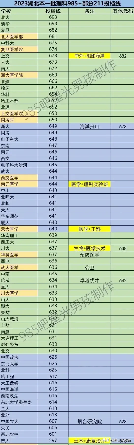 湖北省2023高考投档分数线排序版(物理类):北大其1,清华第2,复旦大学