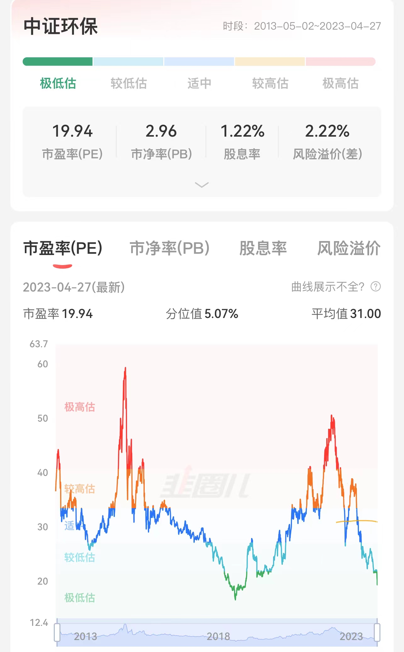 环保股票估值指标分析