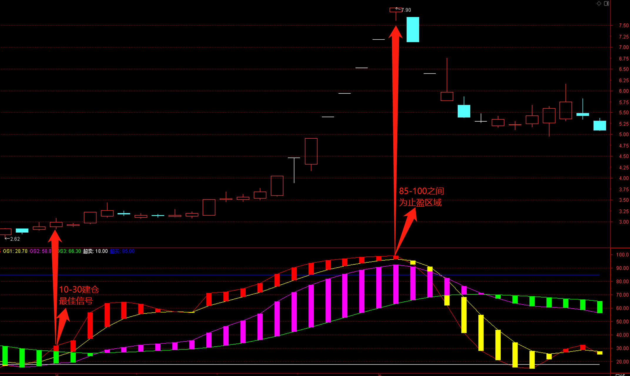 极少人知道dma指标,修改后,不滞后 dma指标(differentofmovingaverage