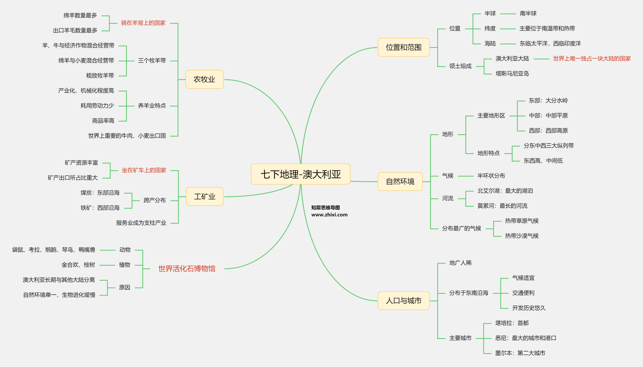 七年级下册地理-澳大利亚思维导图