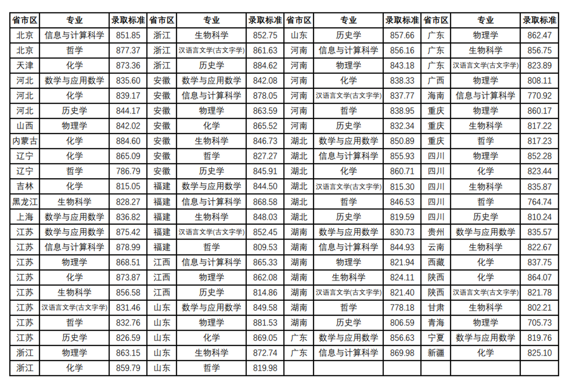 南京大学分数线图片